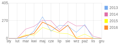 Wykres roczny blog rowerowy ralph03.bikestats.pl